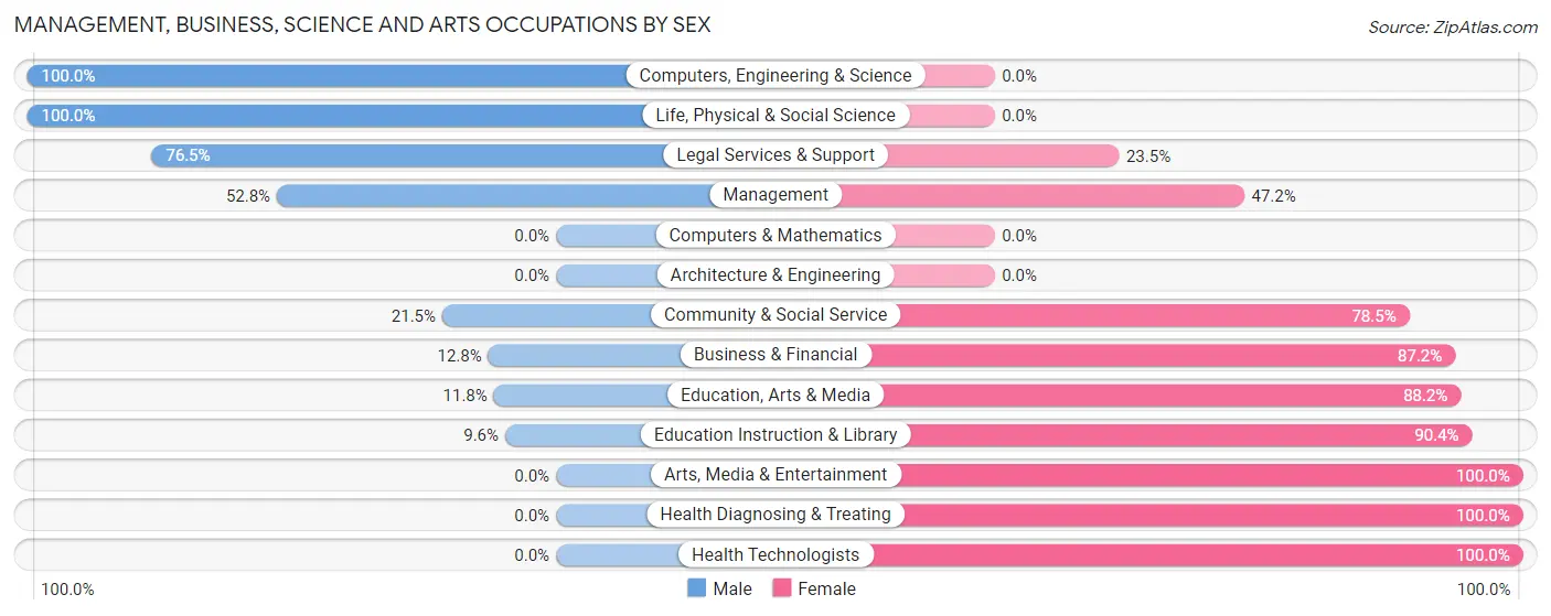Management, Business, Science and Arts Occupations by Sex in Flandreau