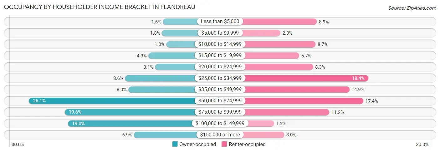 Occupancy by Householder Income Bracket in Flandreau