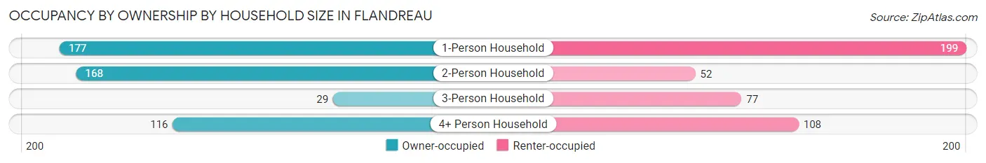 Occupancy by Ownership by Household Size in Flandreau