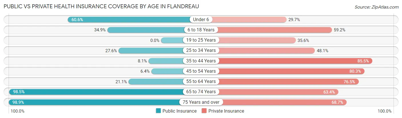 Public vs Private Health Insurance Coverage by Age in Flandreau