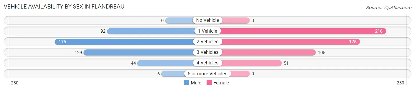 Vehicle Availability by Sex in Flandreau