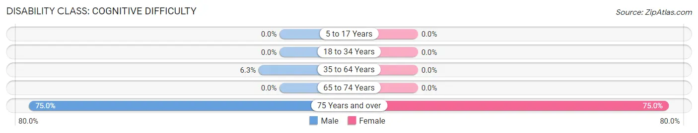 Disability in Florence: <span>Cognitive Difficulty</span>