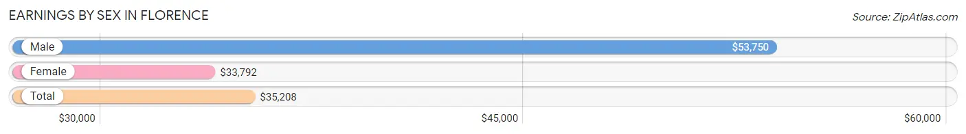 Earnings by Sex in Florence