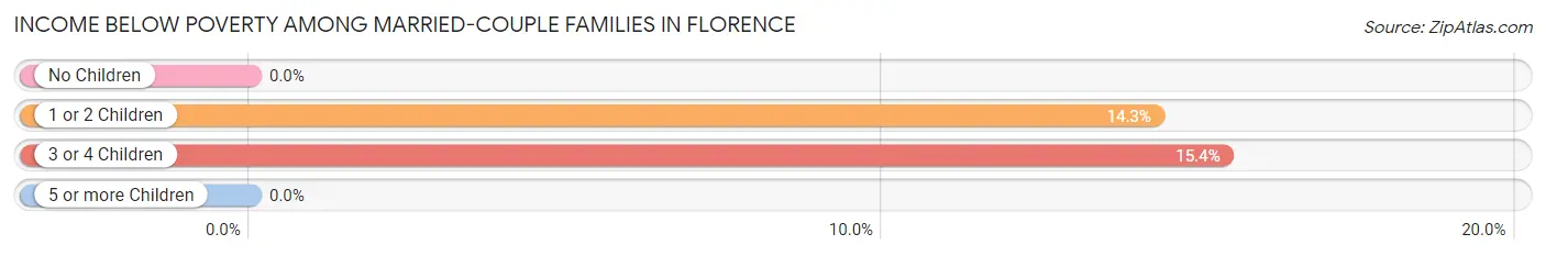 Income Below Poverty Among Married-Couple Families in Florence