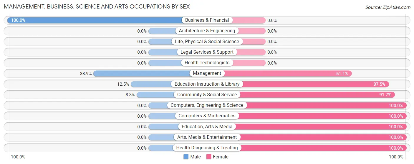 Management, Business, Science and Arts Occupations by Sex in Florence
