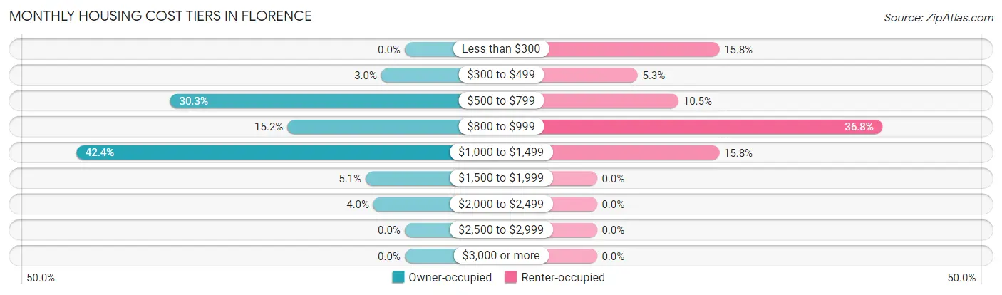 Monthly Housing Cost Tiers in Florence