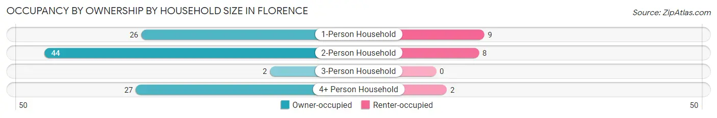 Occupancy by Ownership by Household Size in Florence