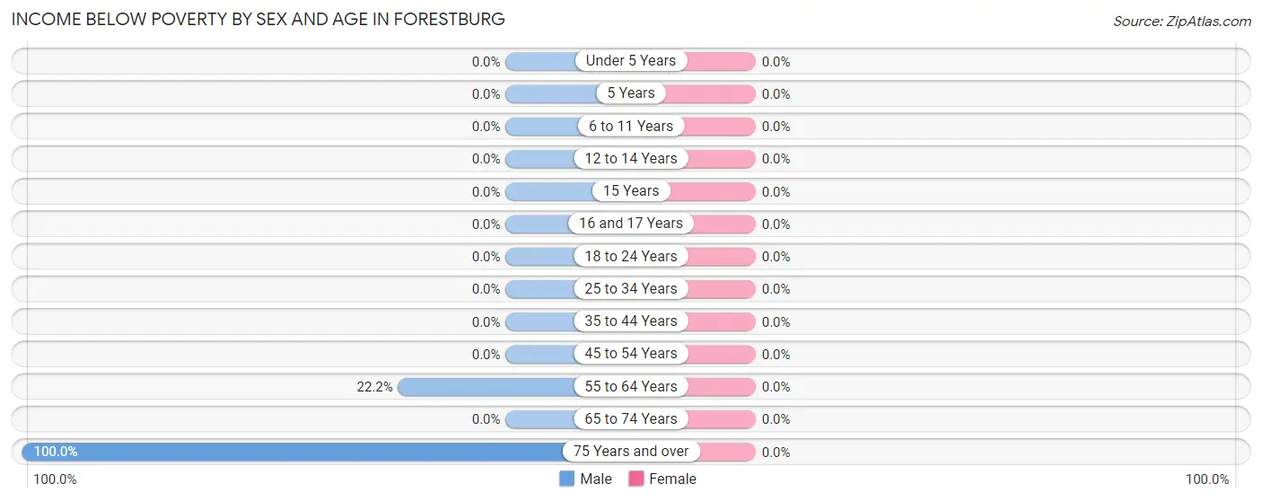 Income Below Poverty by Sex and Age in Forestburg