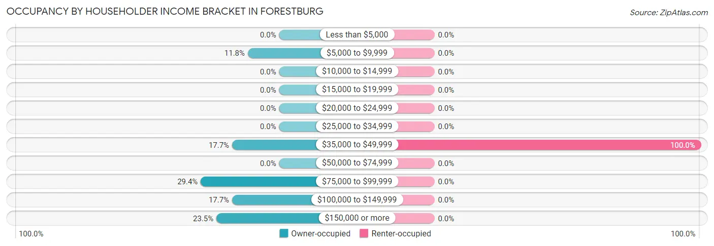 Occupancy by Householder Income Bracket in Forestburg