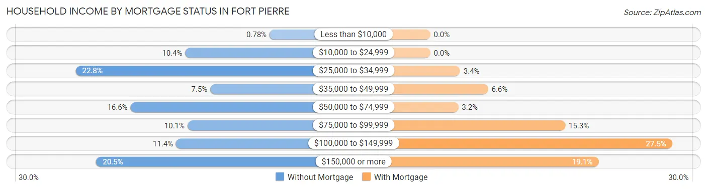 Household Income by Mortgage Status in Fort Pierre