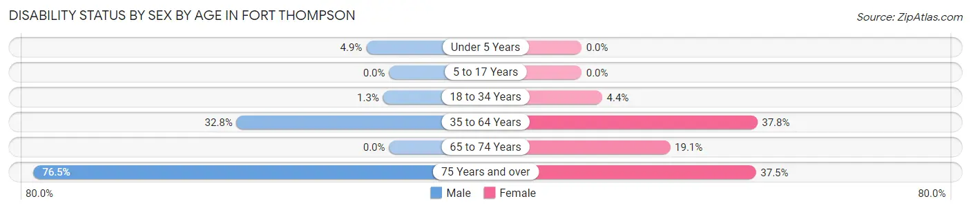 Disability Status by Sex by Age in Fort Thompson
