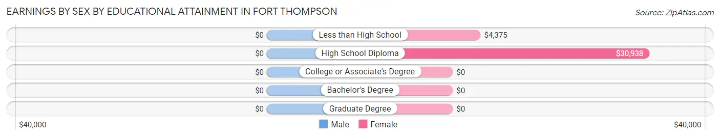 Earnings by Sex by Educational Attainment in Fort Thompson