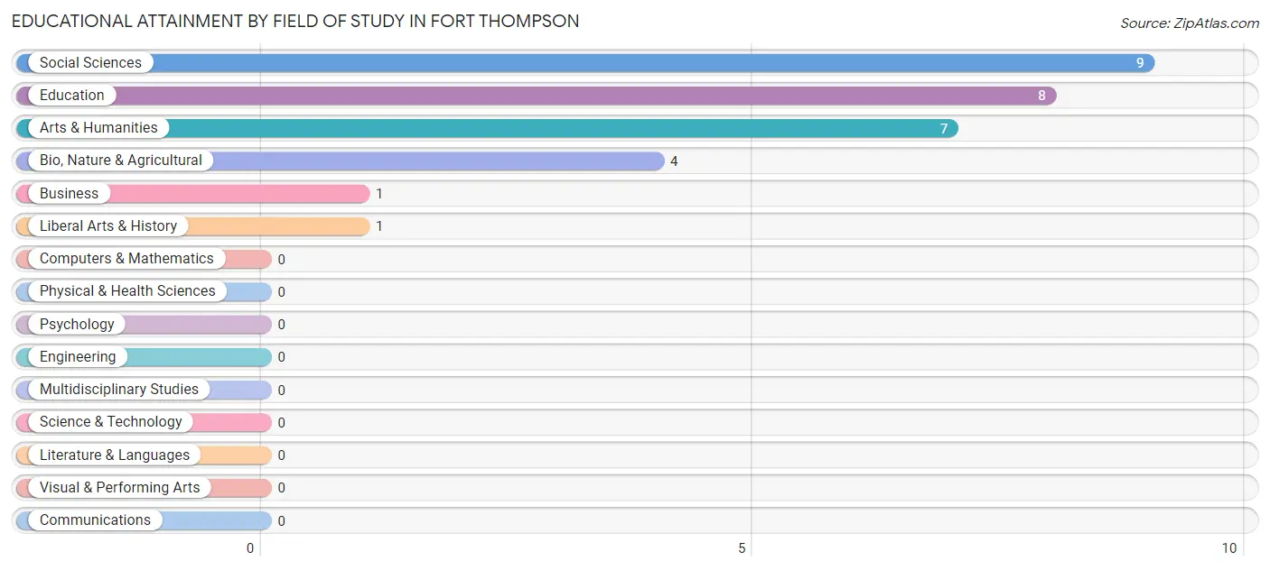 Educational Attainment by Field of Study in Fort Thompson