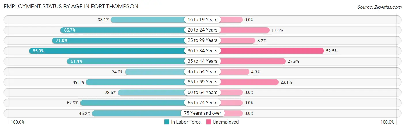 Employment Status by Age in Fort Thompson