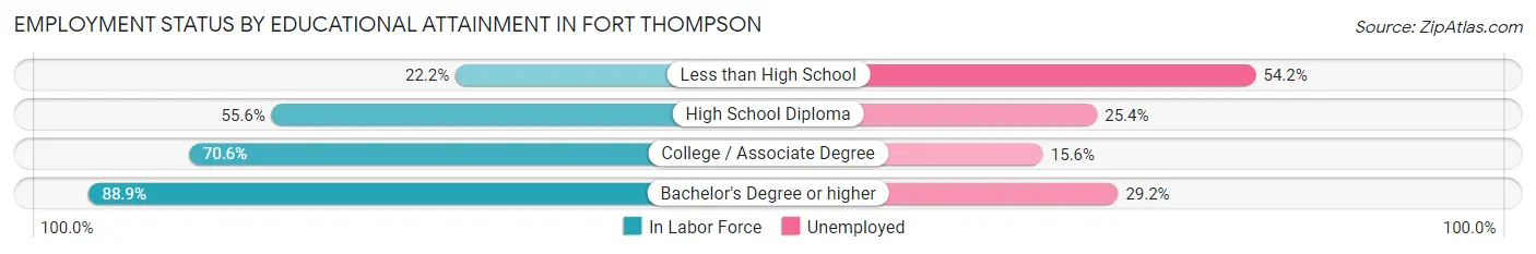 Employment Status by Educational Attainment in Fort Thompson