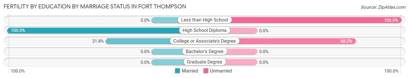 Female Fertility by Education by Marriage Status in Fort Thompson