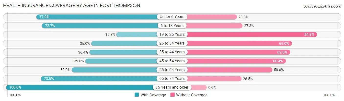 Health Insurance Coverage by Age in Fort Thompson