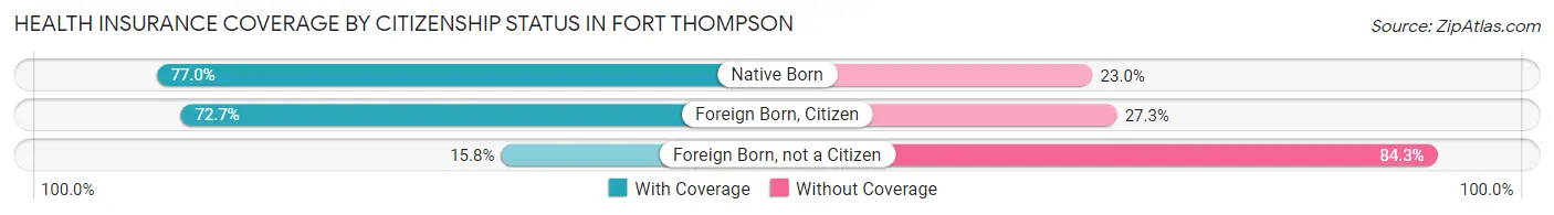 Health Insurance Coverage by Citizenship Status in Fort Thompson