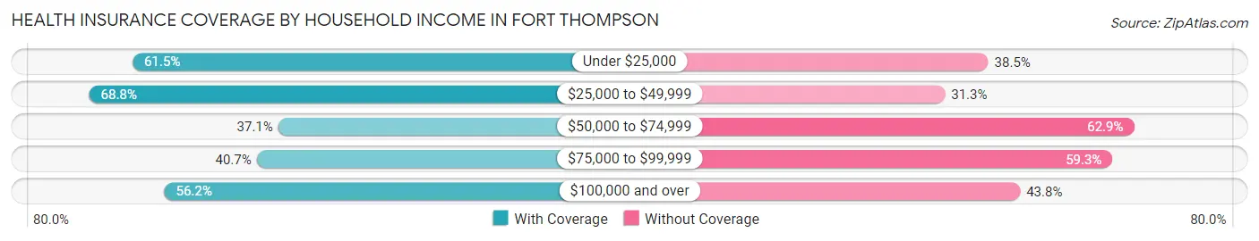 Health Insurance Coverage by Household Income in Fort Thompson