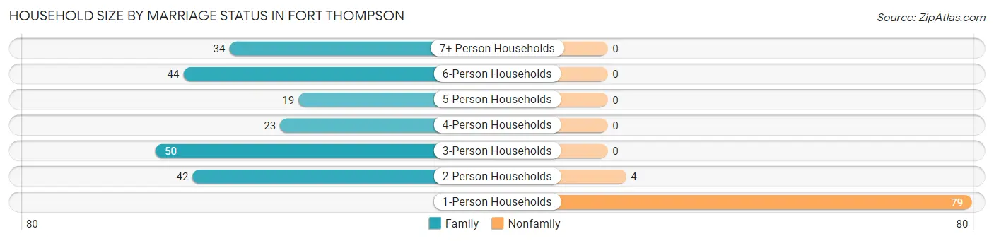 Household Size by Marriage Status in Fort Thompson