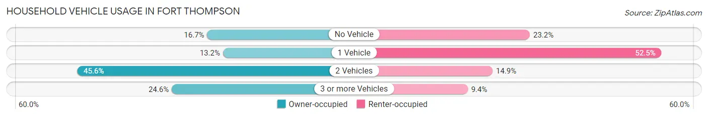 Household Vehicle Usage in Fort Thompson
