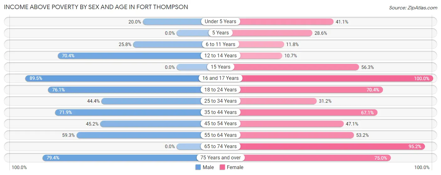 Income Above Poverty by Sex and Age in Fort Thompson