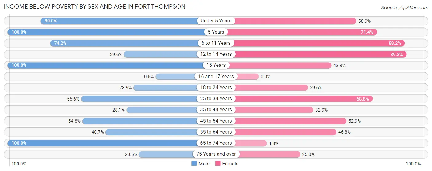 Income Below Poverty by Sex and Age in Fort Thompson