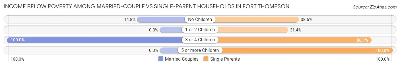 Income Below Poverty Among Married-Couple vs Single-Parent Households in Fort Thompson