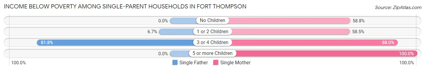 Income Below Poverty Among Single-Parent Households in Fort Thompson
