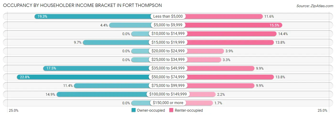 Occupancy by Householder Income Bracket in Fort Thompson