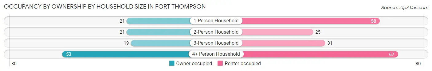 Occupancy by Ownership by Household Size in Fort Thompson