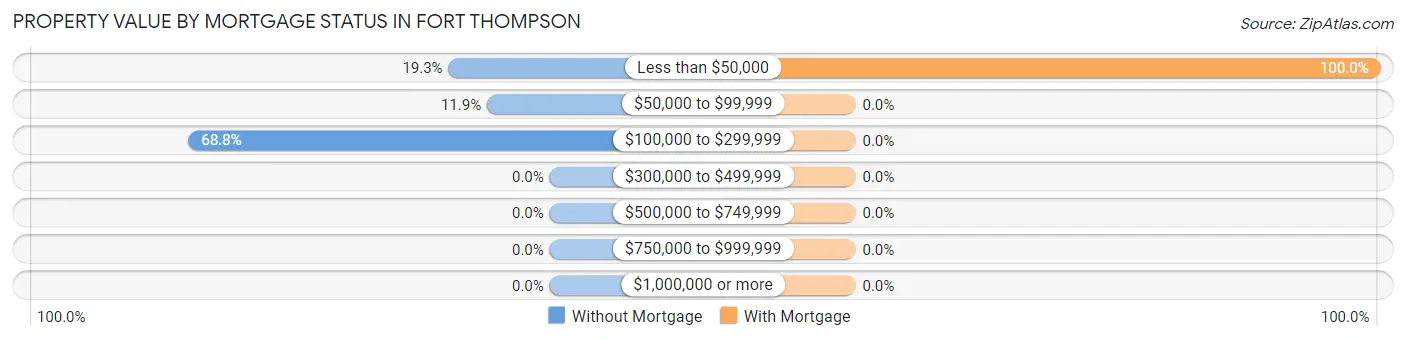 Property Value by Mortgage Status in Fort Thompson
