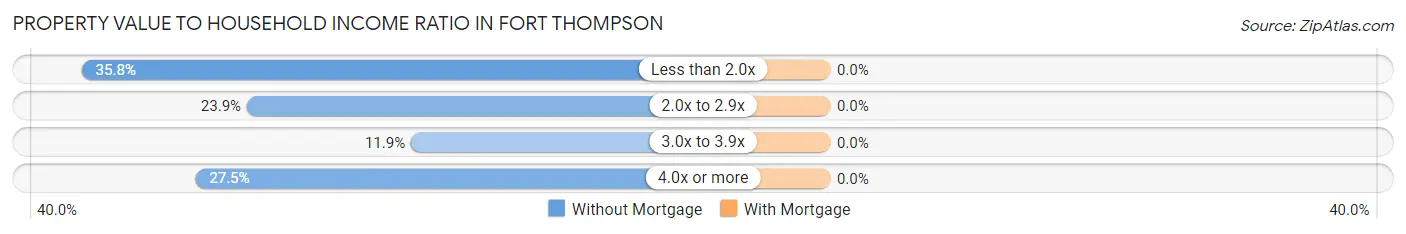 Property Value to Household Income Ratio in Fort Thompson