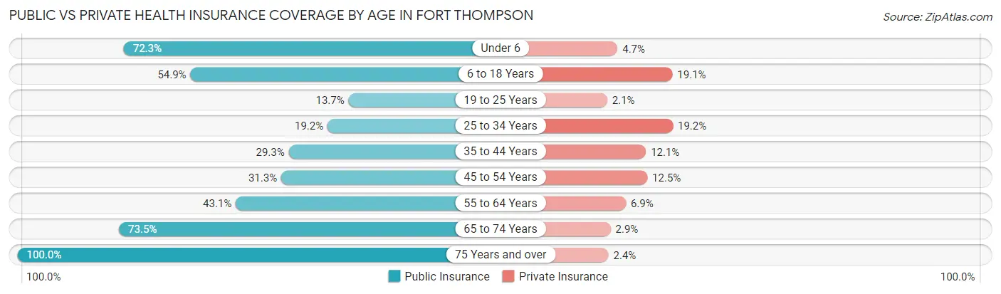 Public vs Private Health Insurance Coverage by Age in Fort Thompson
