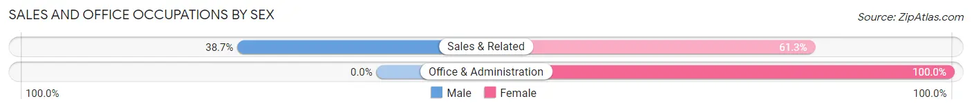 Sales and Office Occupations by Sex in Fort Thompson