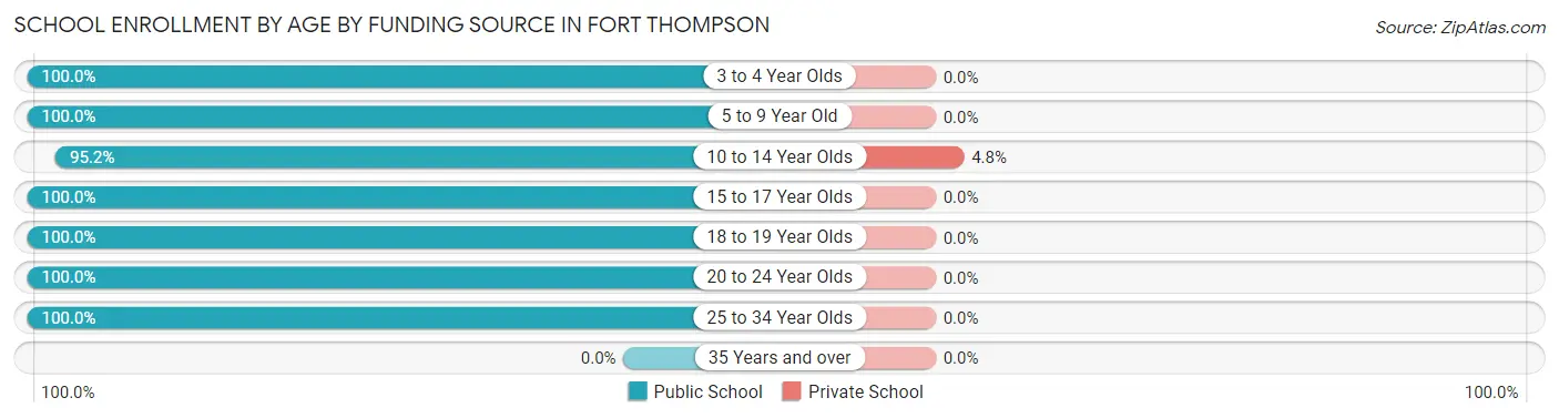 School Enrollment by Age by Funding Source in Fort Thompson