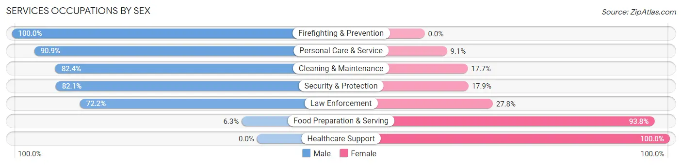 Services Occupations by Sex in Fort Thompson