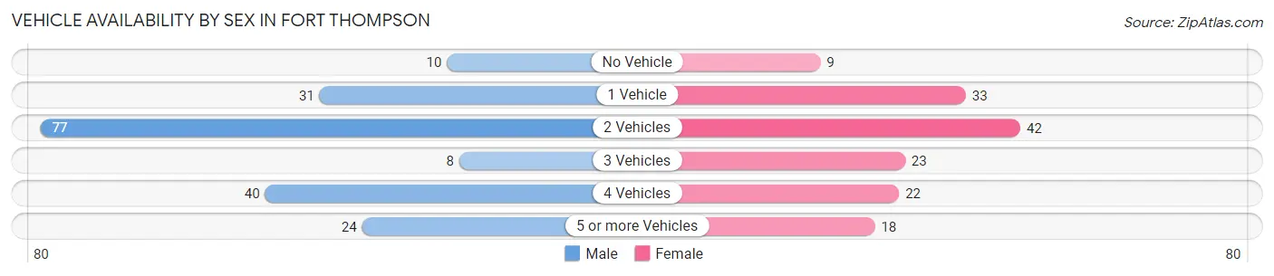 Vehicle Availability by Sex in Fort Thompson