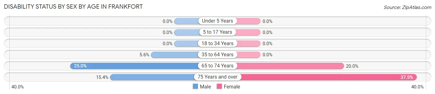 Disability Status by Sex by Age in Frankfort