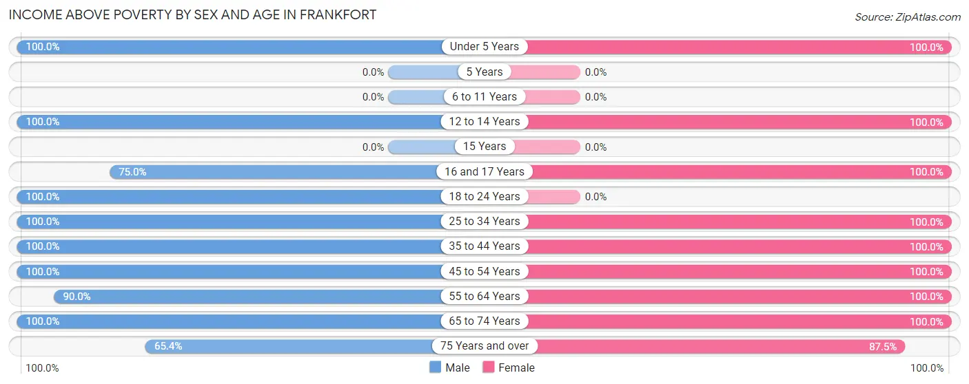 Income Above Poverty by Sex and Age in Frankfort