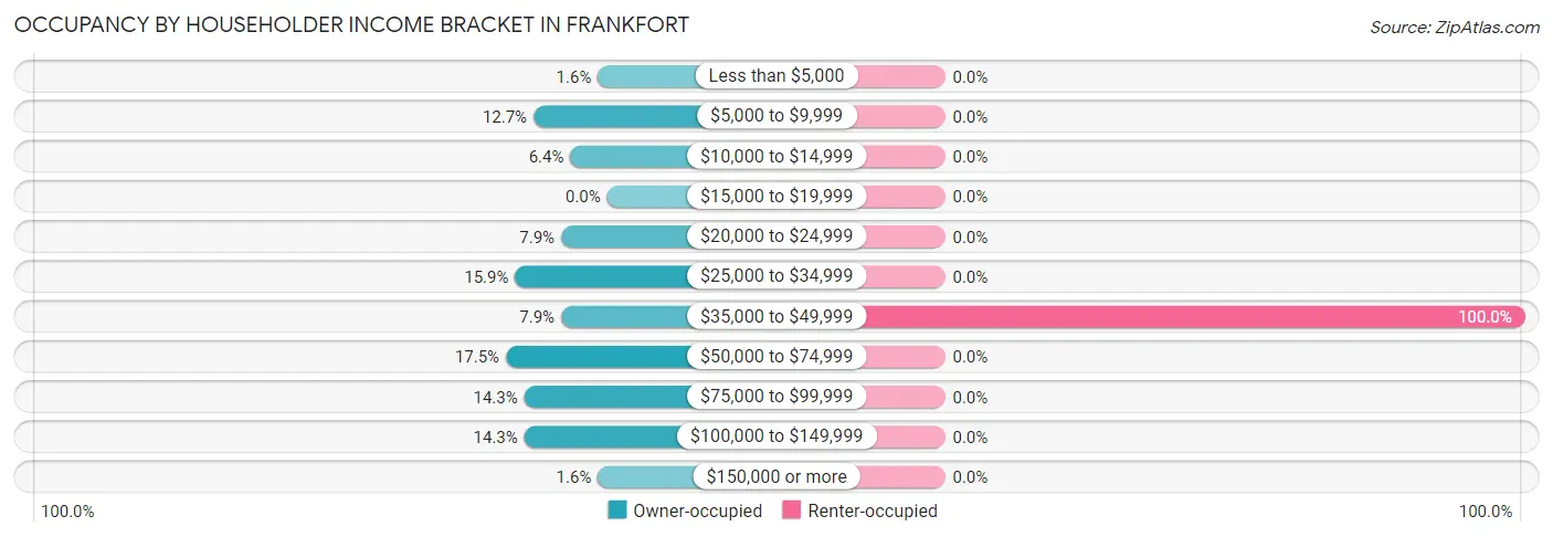Occupancy by Householder Income Bracket in Frankfort