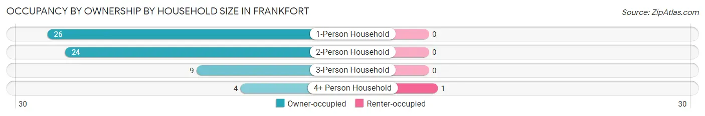 Occupancy by Ownership by Household Size in Frankfort