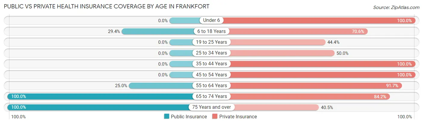 Public vs Private Health Insurance Coverage by Age in Frankfort