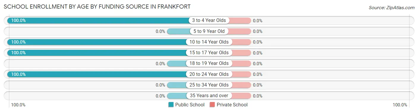 School Enrollment by Age by Funding Source in Frankfort
