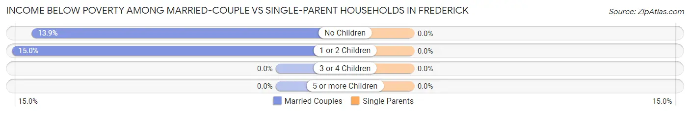 Income Below Poverty Among Married-Couple vs Single-Parent Households in Frederick