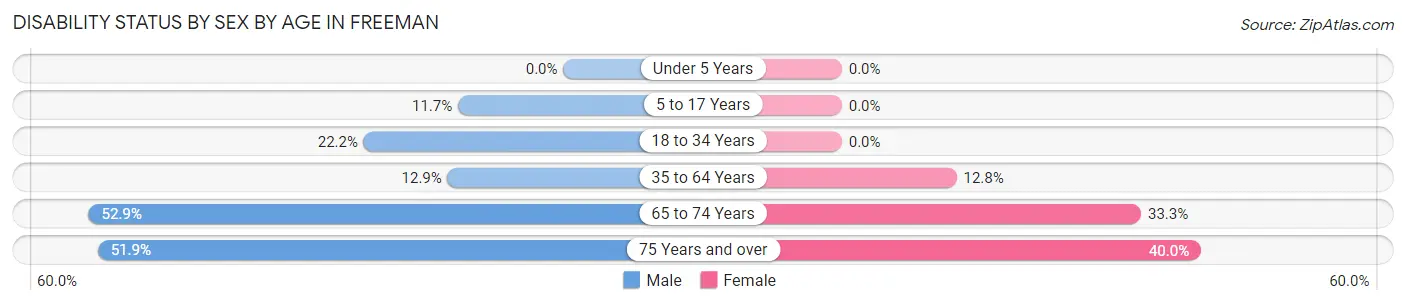 Disability Status by Sex by Age in Freeman