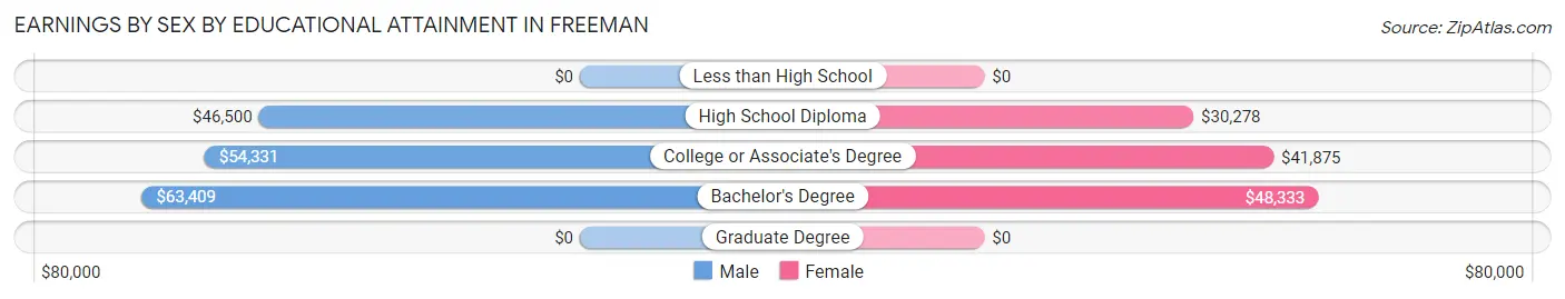Earnings by Sex by Educational Attainment in Freeman