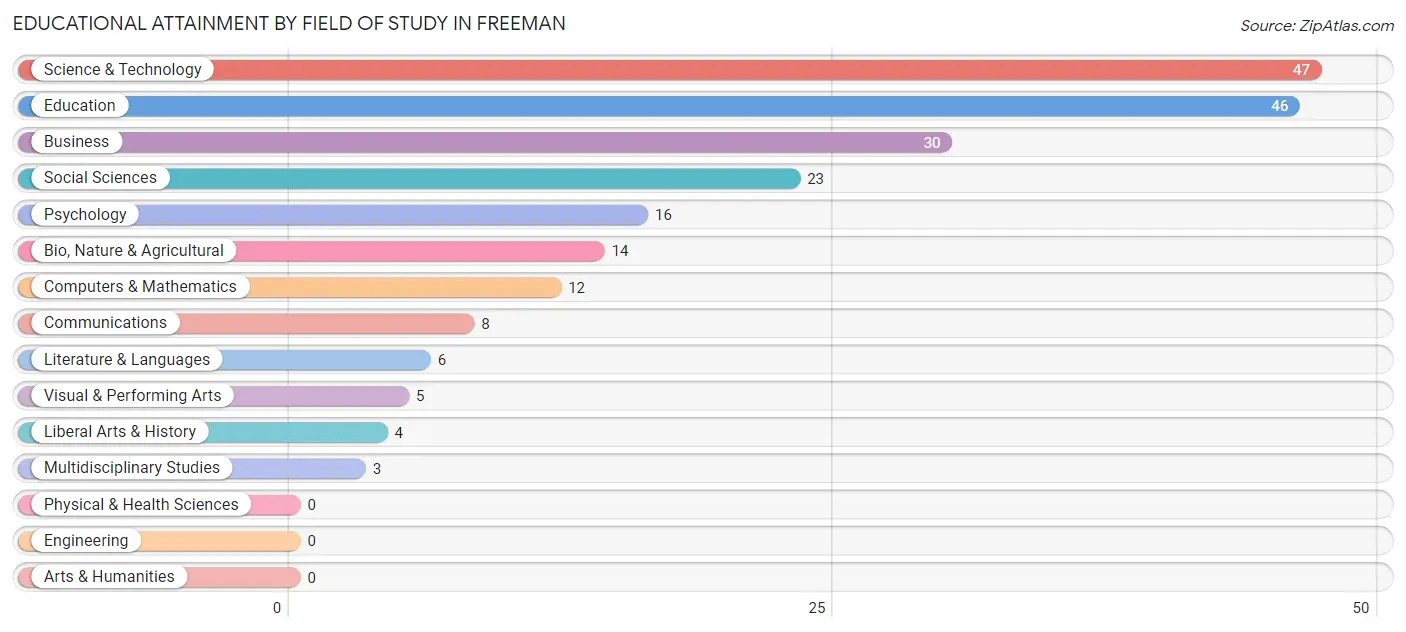 Educational Attainment by Field of Study in Freeman