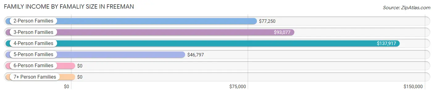 Family Income by Famaliy Size in Freeman