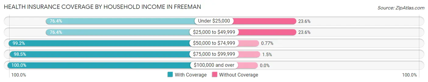 Health Insurance Coverage by Household Income in Freeman